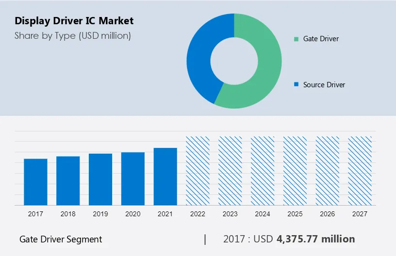 Display Driver Integrated Circuit (DDIC) Market Market segmentation by region