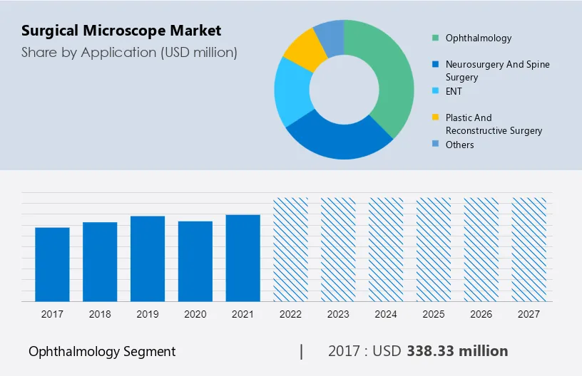 Surgical Microscope Market Market segmentation by region