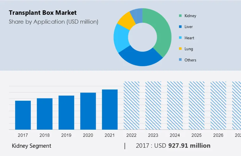 Transplant Box Market Size