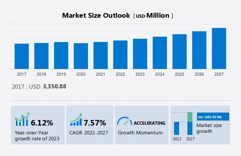Radiation Detection and Monitoring Equipment Market Size