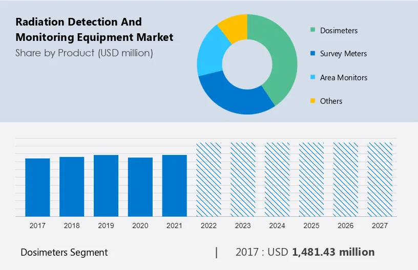 Radiation Detection and Monitoring Equipment Market Size