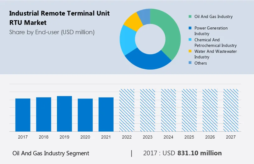 Industrial Remote Terminal Unit (RTU) Market Size