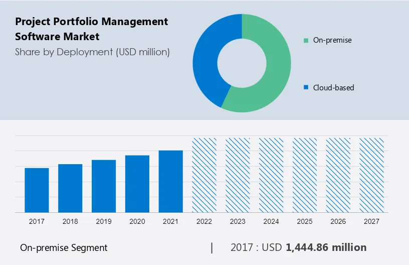 Project Portfolio Management Software Market Size