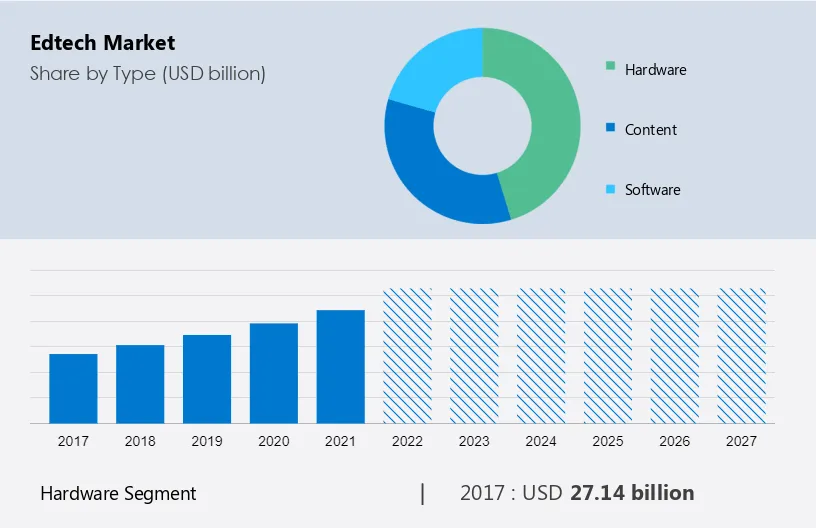 Edtech Market Size