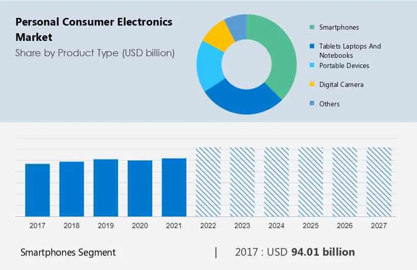 Personal Consumer Electronics Market Size, Share, Growth, Trends