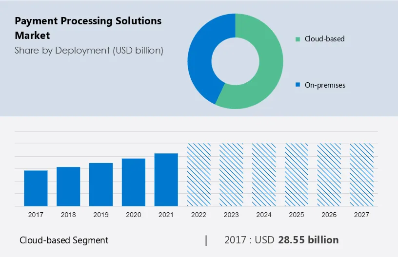 Payment Processing Solutions Market Size