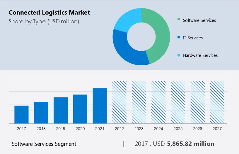 Connected Logistics Market Size