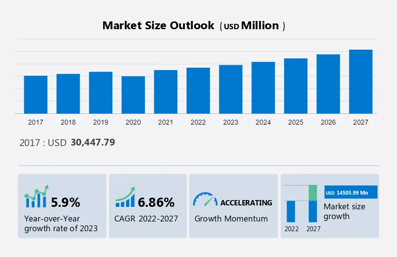 Commercial Refrigeration Equipment Market Size