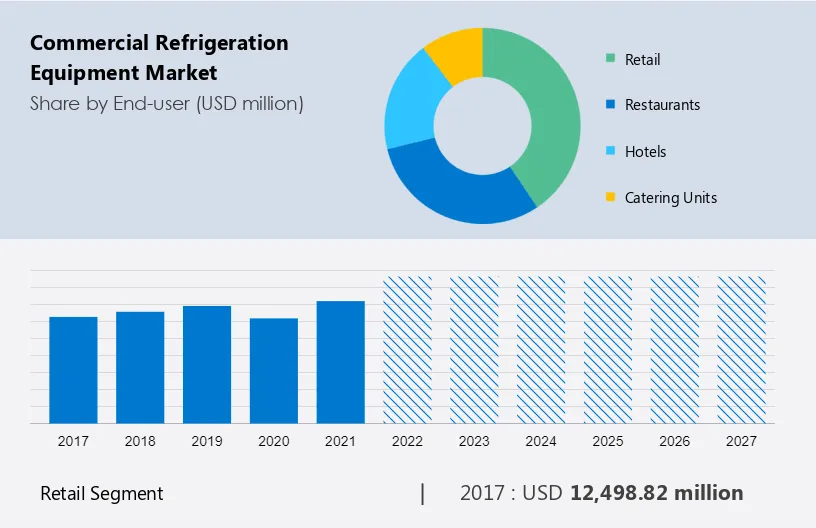 Commercial Refrigeration Equipment Market Size