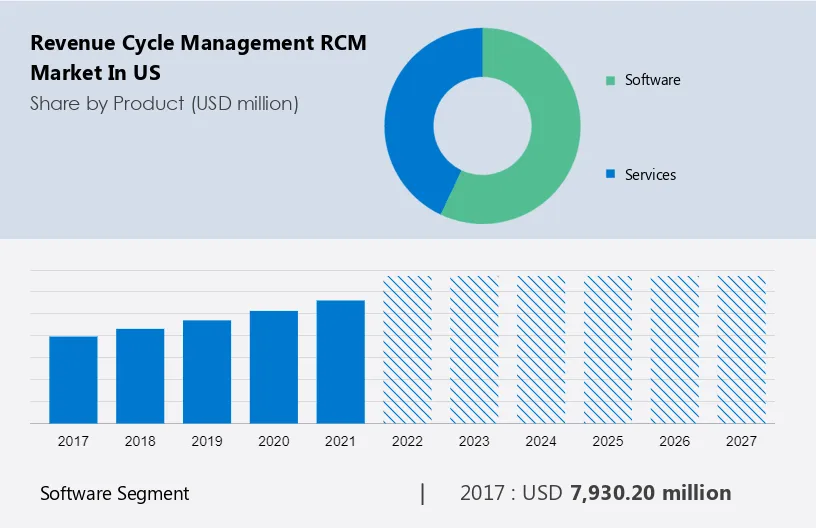 Revenue Cycle Management (RCM) Market in US Size