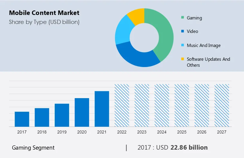 Mobile Content Market Size