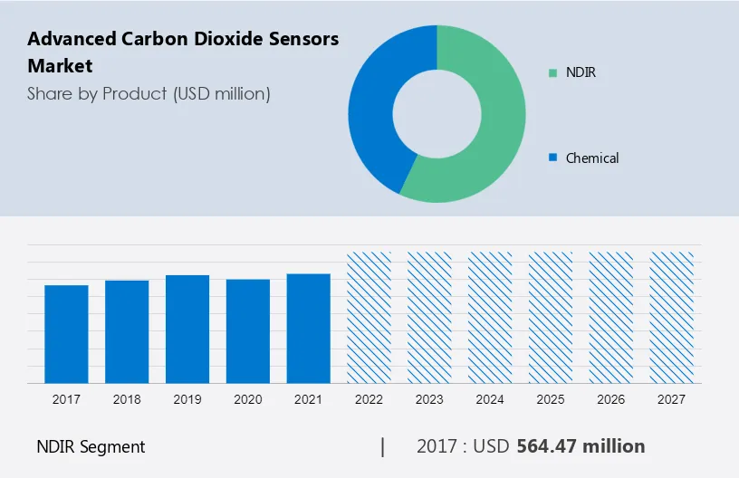 Advanced Carbon Dioxide Sensors Market Size