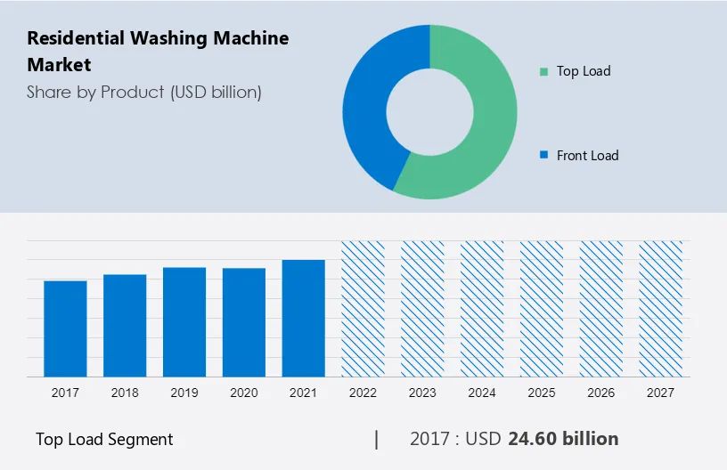 Residential Washing Machine Market Size