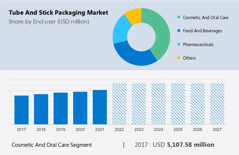 Tube and Stick Packaging Market Size