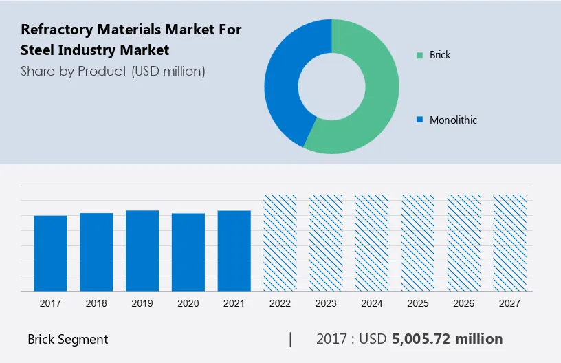 Refractory Materials Market for Steel Industry Market Size