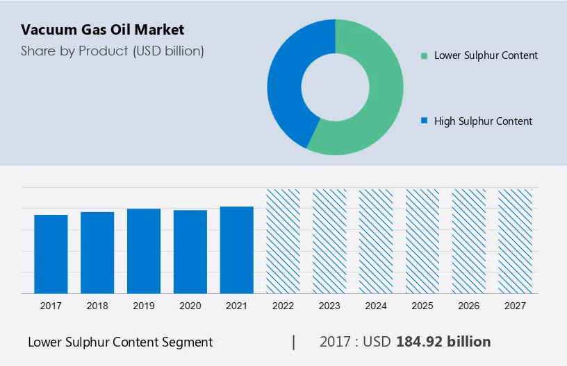 Vacuum Gas Oil Market Size