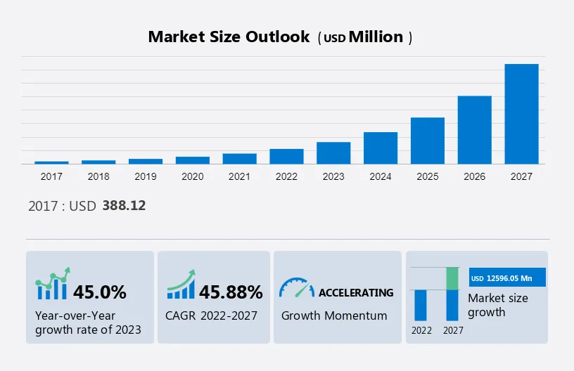 Artificial Intelligence Market in the Telecommunication Industry Market Size