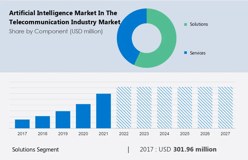 Artificial Intelligence Market in the Telecommunication Industry Market Size