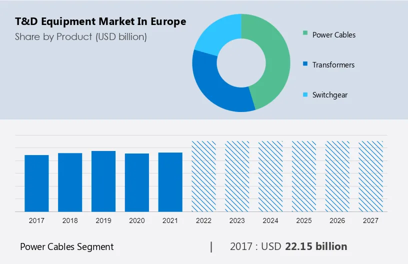 T&D Equipment Market in Europe Size