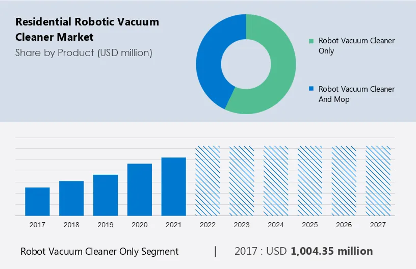Residential Robotic Vacuum Cleaner Market Size