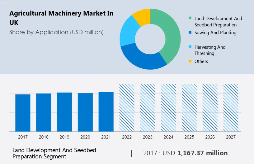 Agricultural Machinery Market in UK Size