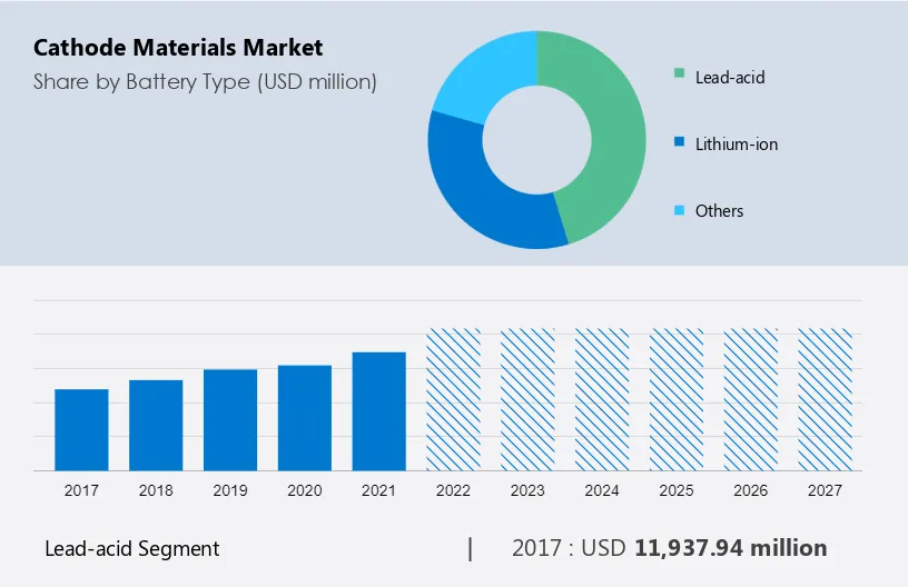 Cathode Materials Market Size