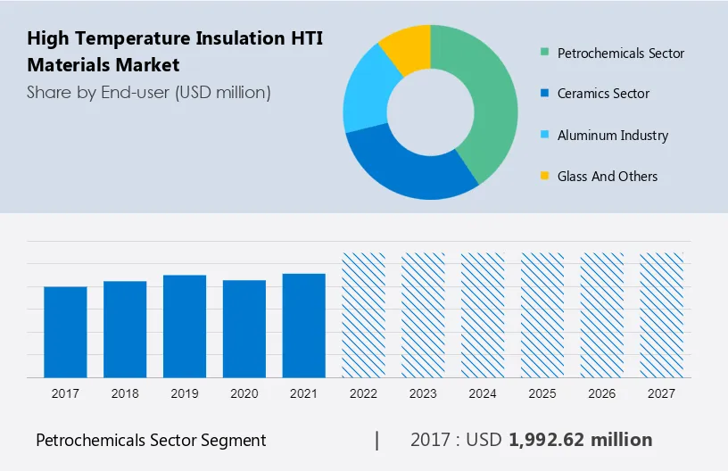 High Temperature Insulation (HTI) Materials Market Size