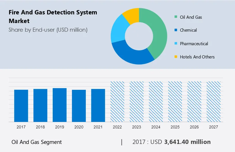 Fire and Gas Detection System Market Size