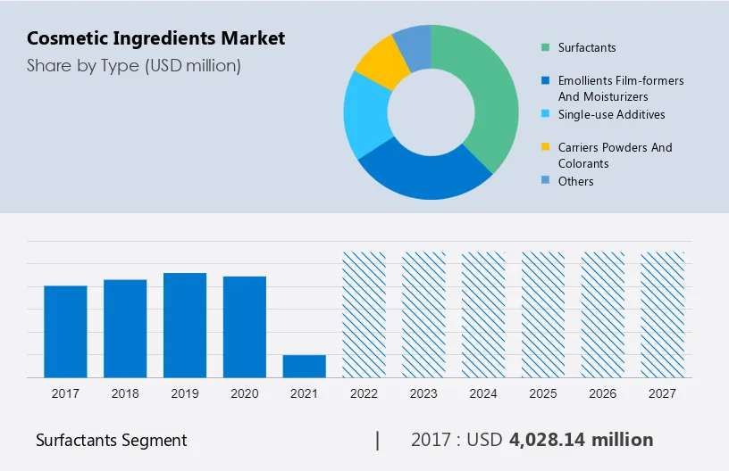 Cosmetic Ingredients Market Size