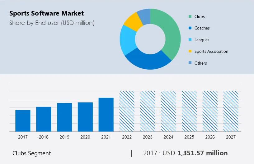 Sports Software Market Size