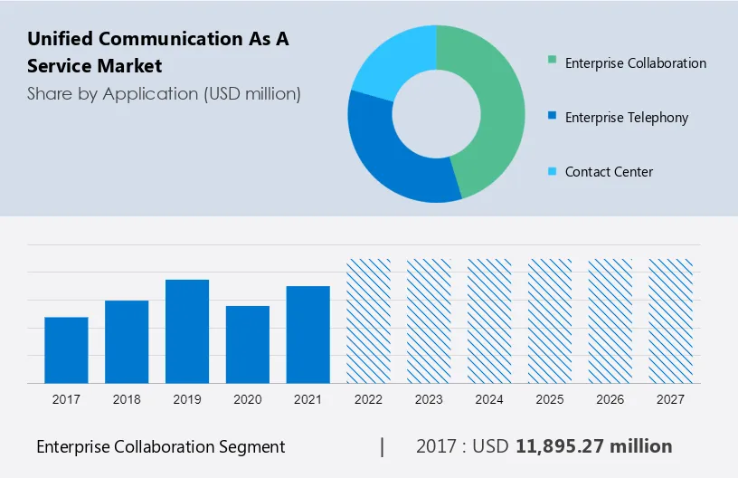 Unified Communication as a Service Market Size