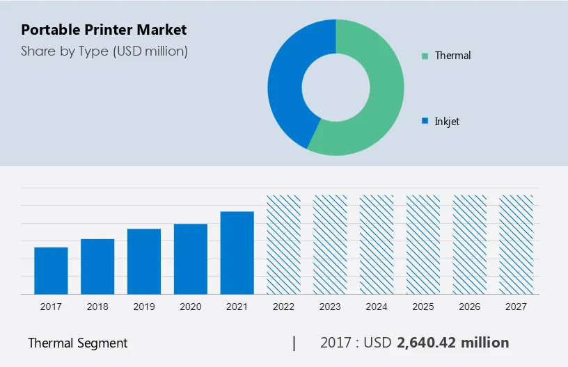 Portable Printer Market Size