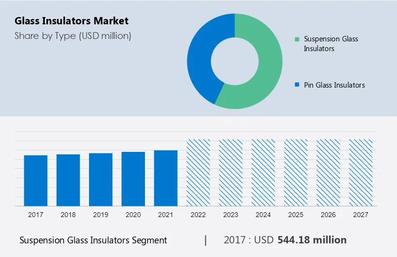Glass Insulators Market Size