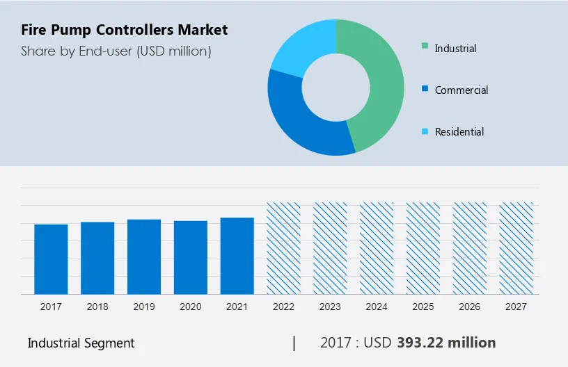 Fire Pump Controllers Market Size