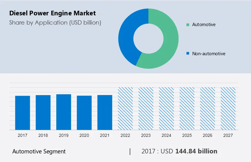 Diesel Power Engine Market Size