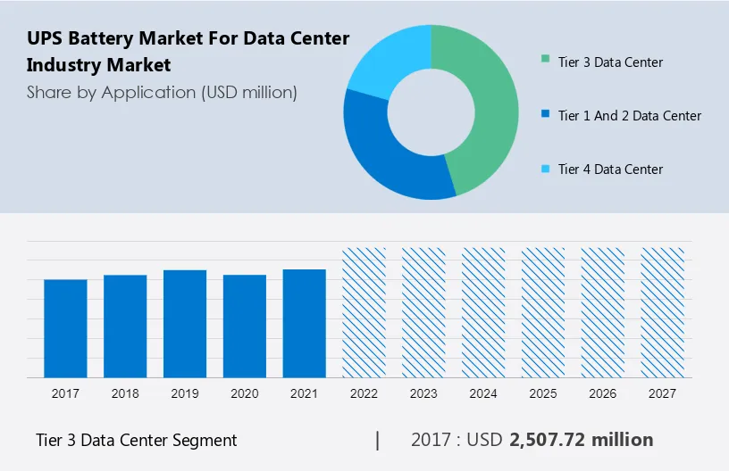 UPS Battery Market for Data Center Industry Market Size