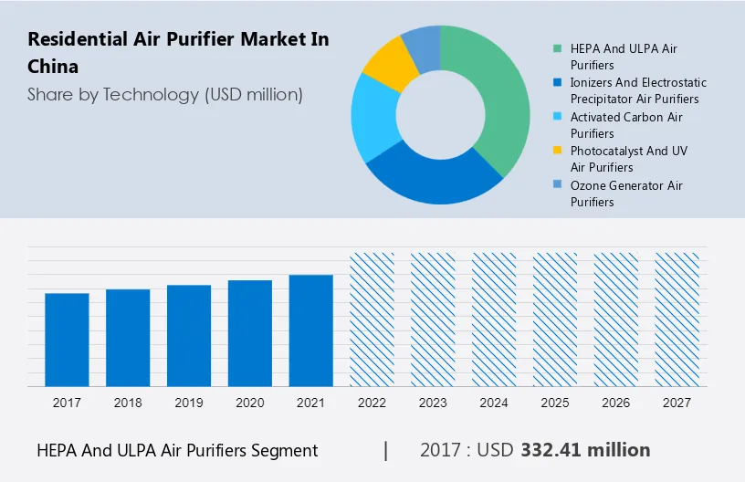 Residential Air Purifier Market in China Size