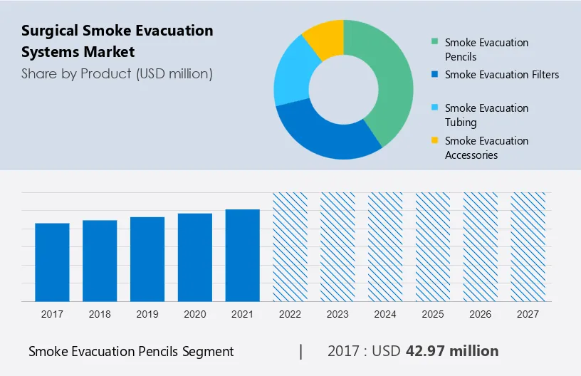 Surgical Smoke Evacuation Systems Market Size