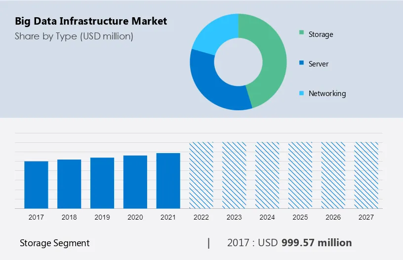 Big Data Infrastructure Market Size