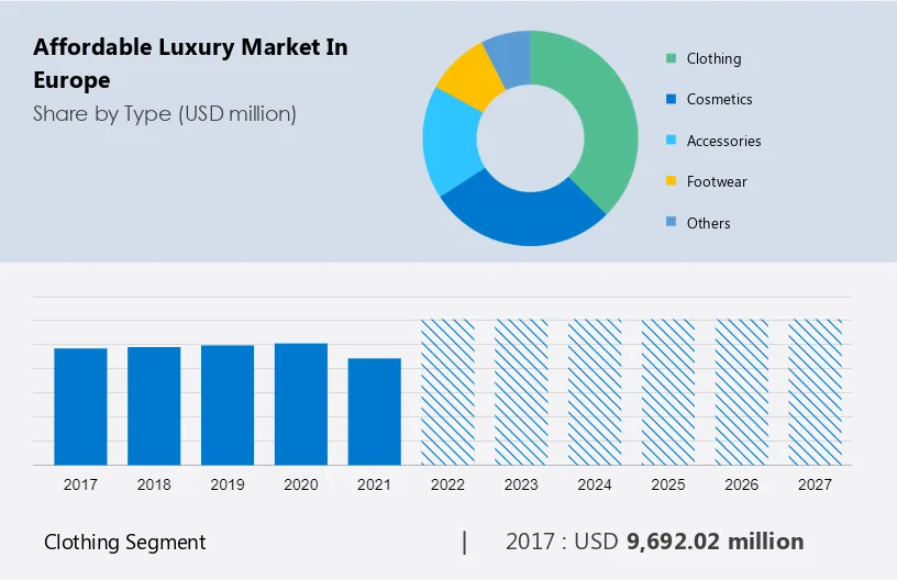 Affordable Luxury Market in Europe Size