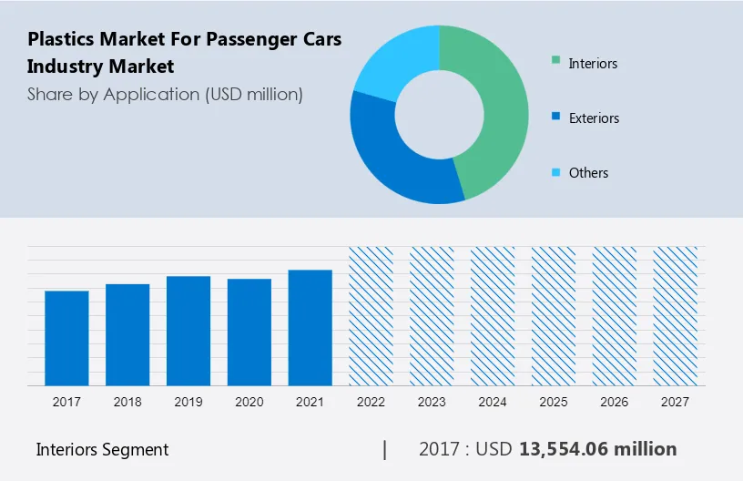 Plastics Market for Passenger Cars Industry Market Size