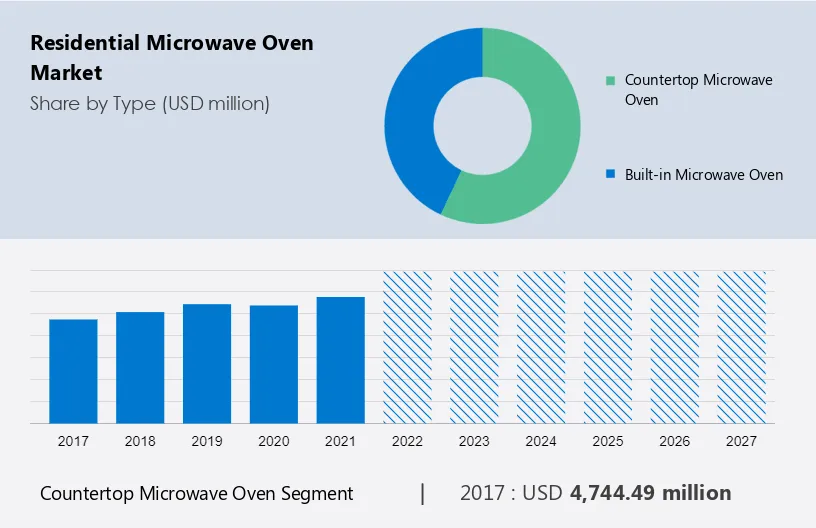 Residential Microwave Oven Market Size
