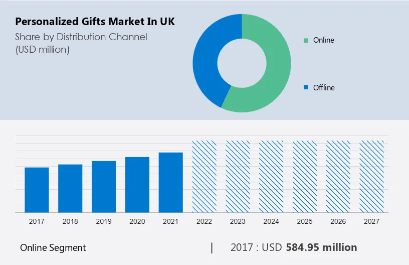 Personalized Gifts Market in UK Size