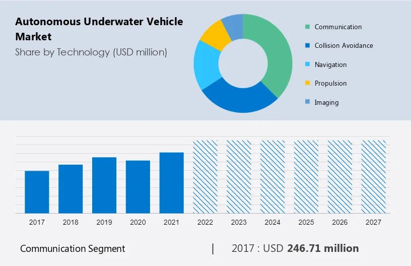 Autonomous Underwater Vehicle Market Size
