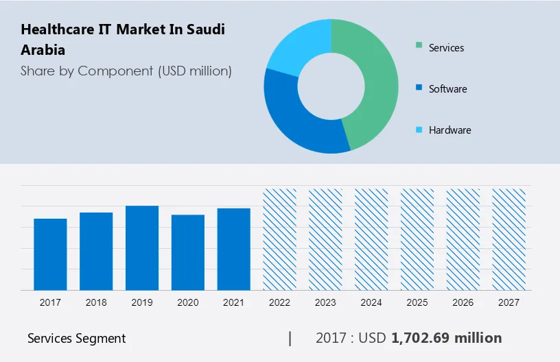 Healthcare IT Market in Saudi Arabia Size