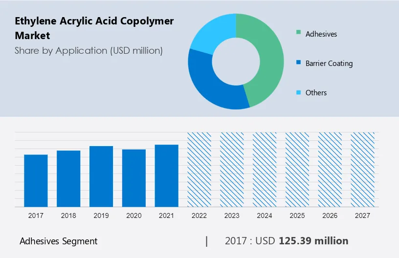 Ethylene Acrylic Acid Copolymer Market Size