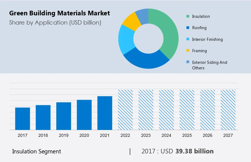 Green Building Materials Market Size