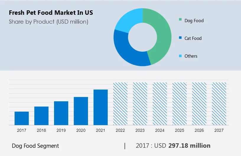 Fresh Pet Food Market in US Size
