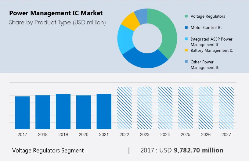 Power Management IC Market Size