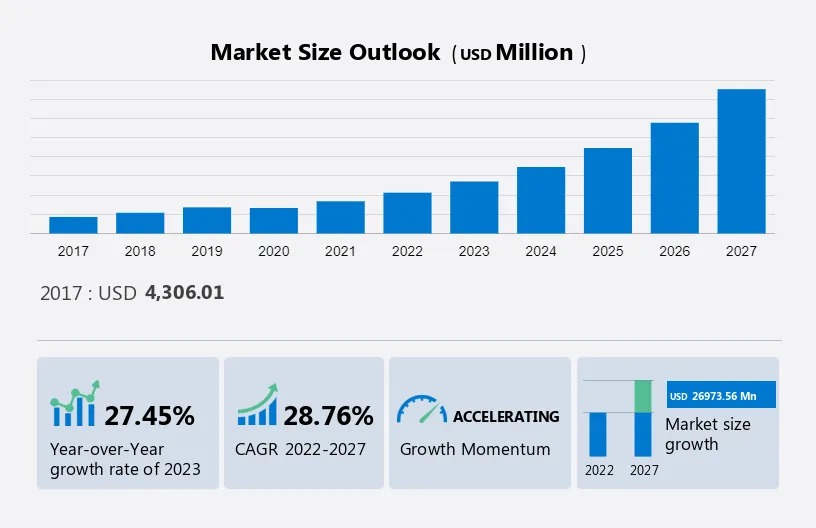 Business Process Management Market Size